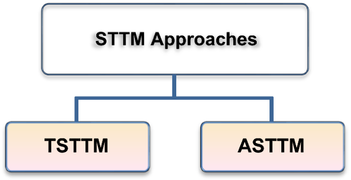 Short text topic modelling approaches in the context of big data 