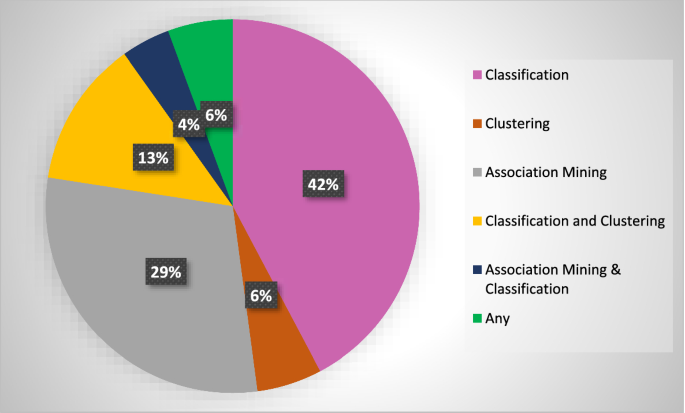 research papers on data mining techniques figure 3