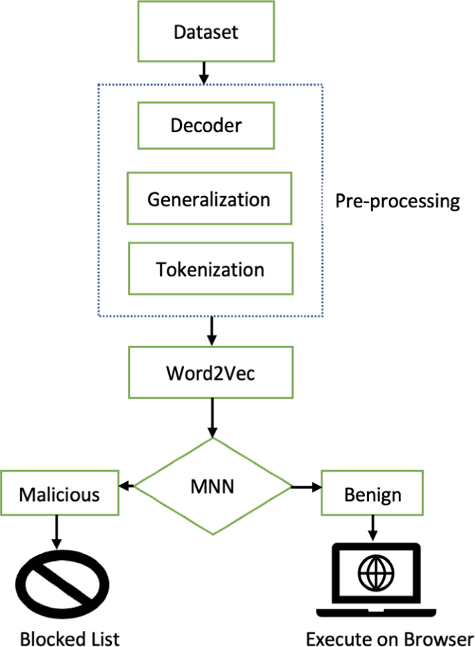 PDF] Figure 1: Architecture of XSS attack Injection of code into