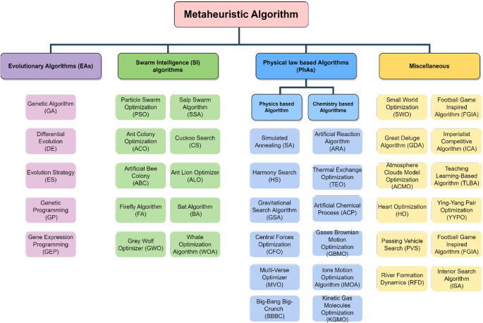 An exhaustive review of the metaheuristic algorithms for search and  optimization: taxonomy, applications, and open challenges | SpringerLink