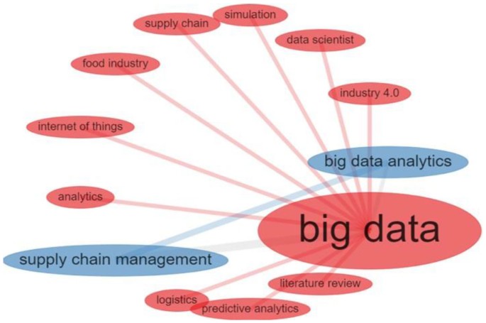 supply chain management research paper topics figure 5