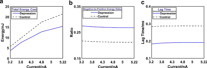 brain waves associated with information processing or problem solving are figure 27