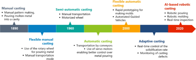 timeline illustration showing evolution from manual to automated security response with gradient orange highlights