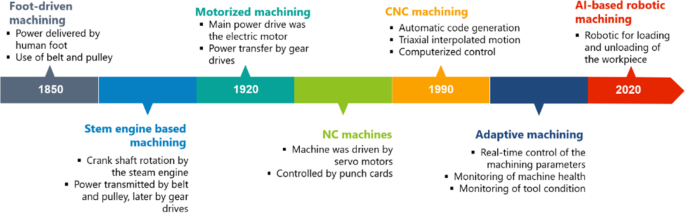timeline illustration showing evolution from traditional slideshows to AI-powered presentation tools with orange gradient design