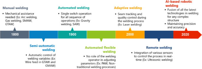 timeline visualization showing evolution from manual to AI-powered competition analysis with gradient orange nodes