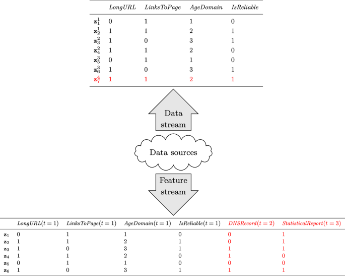 Feature subset selection for data and feature streams: a review 
