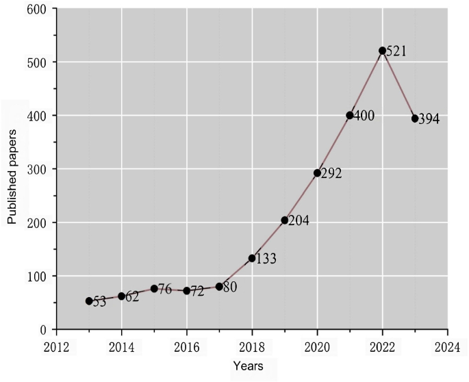 problem based learning research articles figure 5