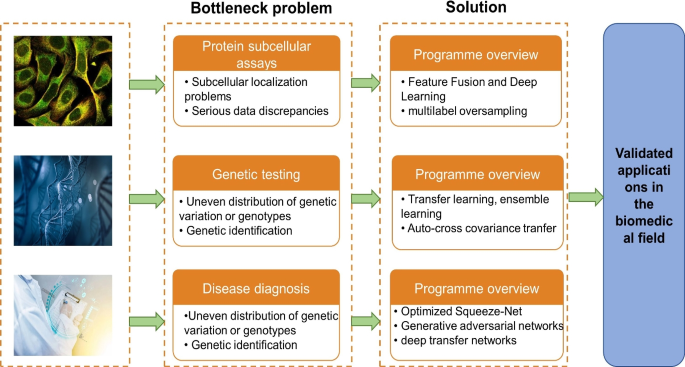problem based learning research articles figure 8