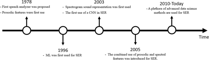a comprehensive review of speech emotion recognition systems figure 13