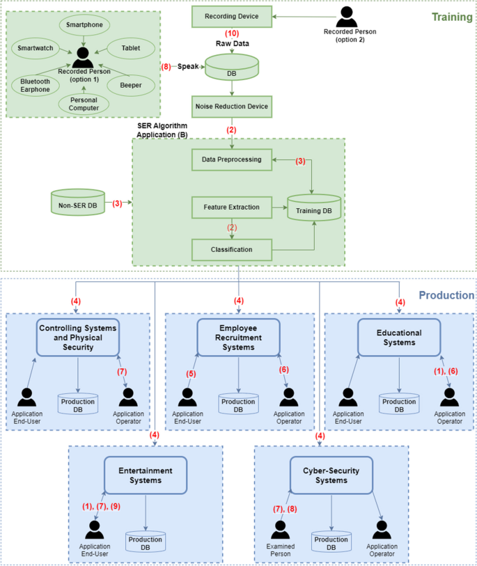 a comprehensive review of speech emotion recognition systems figure 15