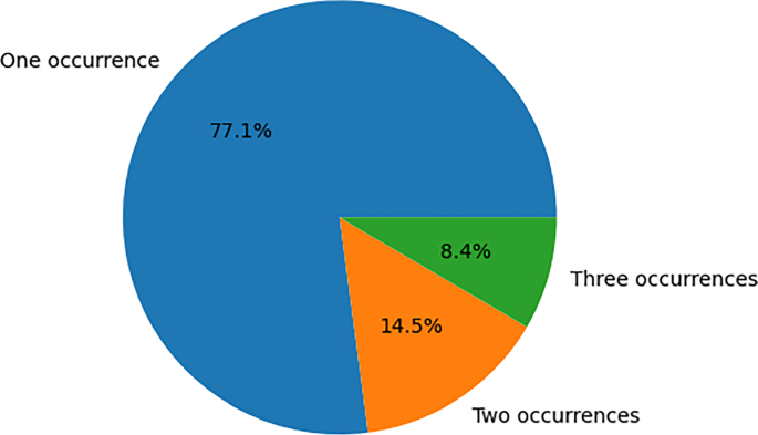 in single subject research unstable data figure 3