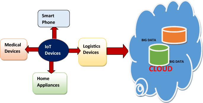 iot in sports research paper figure 3