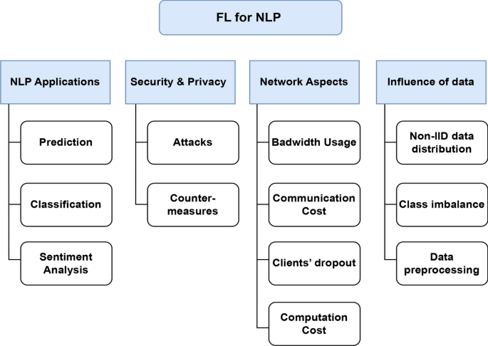 Federated Learning for NLP