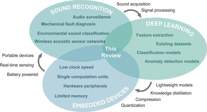 Deep Learning Device Environmental sound recognition on embedded devices using deep learning ...