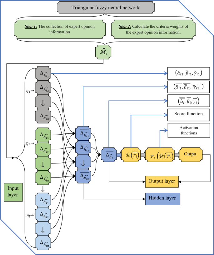 Triangular Integrated Network Output A novel fuzzy neural network approach with triangular fuzzy information ...