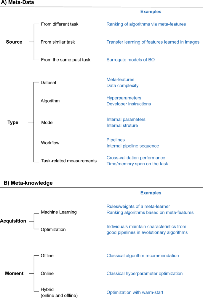 Meta Review Machine Learning A literature review on automated machine learning | Artificial ...
