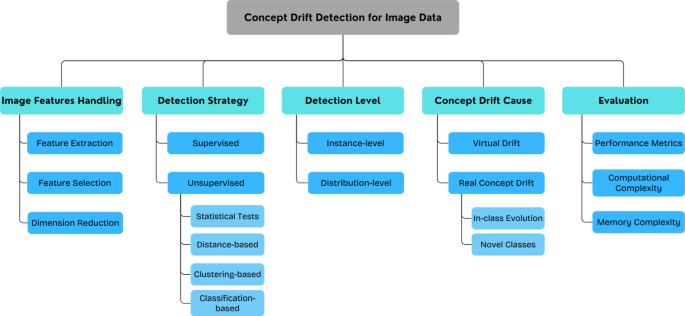 Concept drift detection in image data stream: a survey on current ...