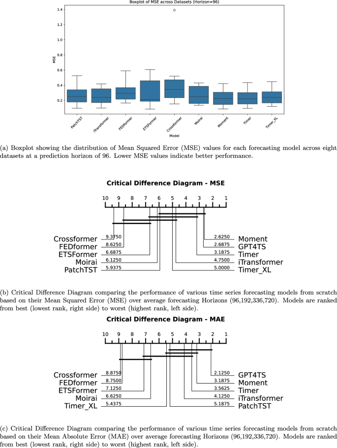 Scaling transformers for time series forecasting: do pretrained large ...