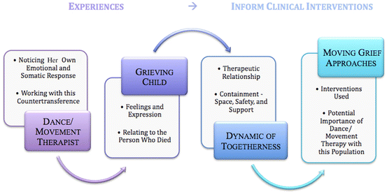 Moving Grief Exploring Dance Movement Therapists Experiences And Applications With Grieving Children Springerlink Moving Grief Exploring Dance Movement Therapists Experiences And Applications With Grieving Children Springerlink