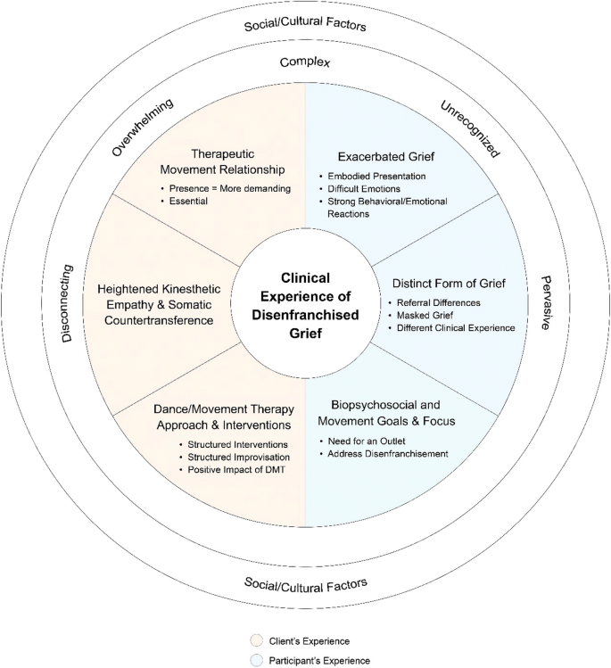 Encountering Disenfranchised Grief An Investigation Of The Clinical Lived Experiences In Dance Movement Therapy Springerlink Encountering Disenfranchised Grief An Investigation Of The Clinical Lived Experiences In Dance Movement Therapy Springerlink