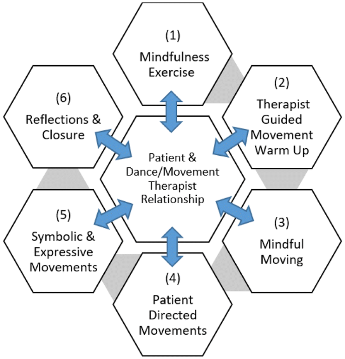 Dance Movement Therapy Model