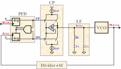 Spread Spectrum Clocking