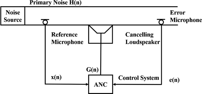 active noise control system