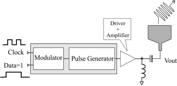 A differential IR-UWB transmitter using PAM modulation with adaptive PSD |  SpringerLink