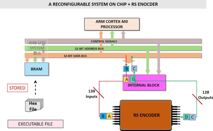 Soft-core embedded FPGA based system on chip | SpringerLink