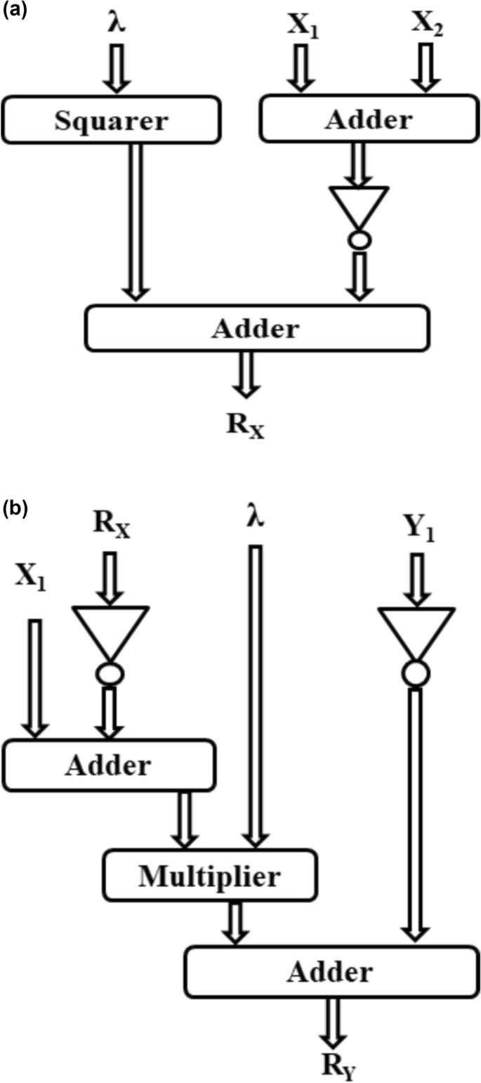 Optimised elliptic curve cryptography architecture for improved V2x  communication | Analog Integrated Circuits and Signal Processing