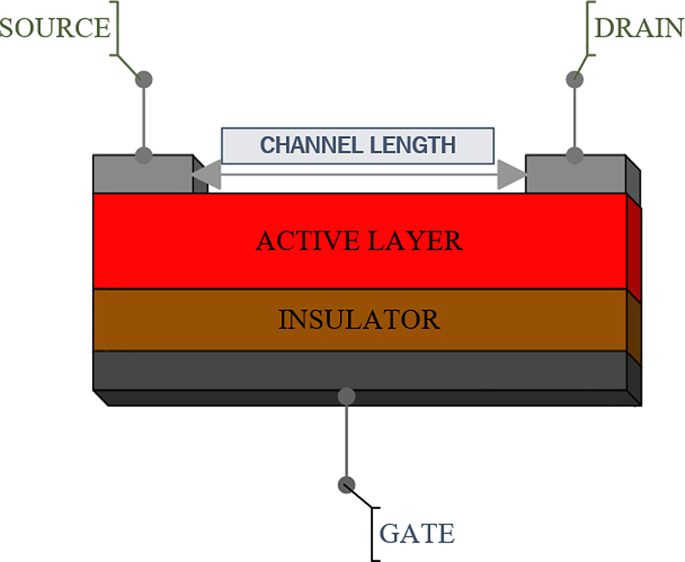 Performance-driven OFET design for advanced hydrogen gas sensing ...