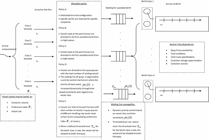 Priority Control Of Berth Allocation Problem In Container Terminals Springerlink