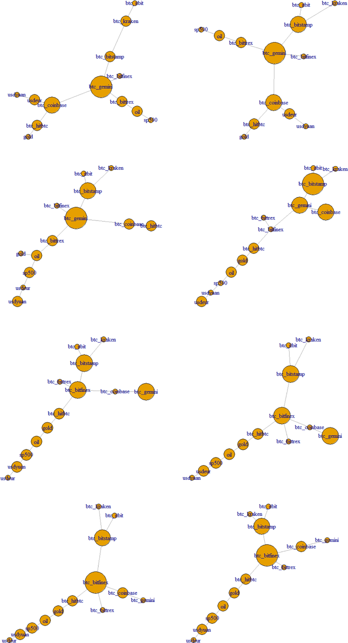 Crypto price discovery through correlation networks | Annals of Operations  Research | Springer Nature Link