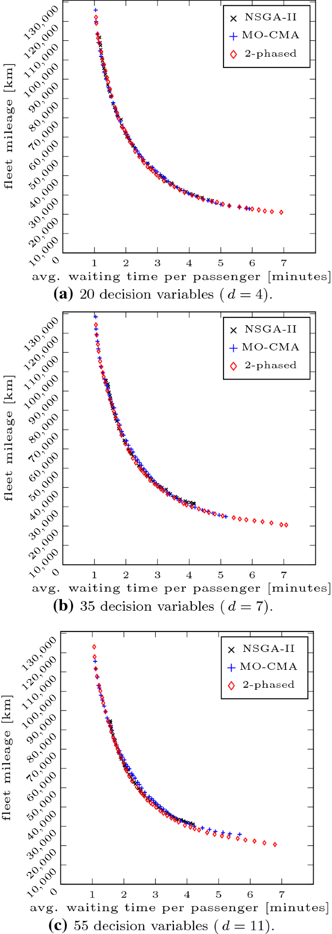 Multi Objective Simulation Optimization For Complex Urban Mass Rapid Transit Systems Springerlink