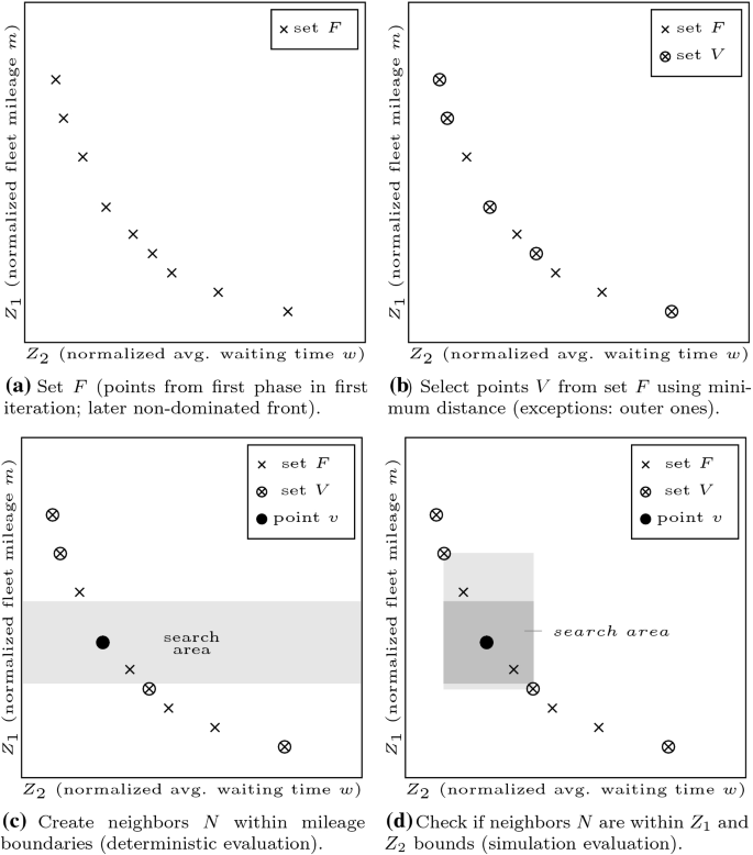 Multi Objective Simulation Optimization For Complex Urban Mass Rapid Transit Systems Springerlink