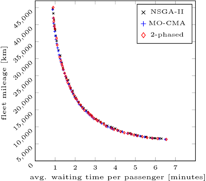 Multi Objective Simulation Optimization For Complex Urban Mass Rapid Transit Systems Springerlink