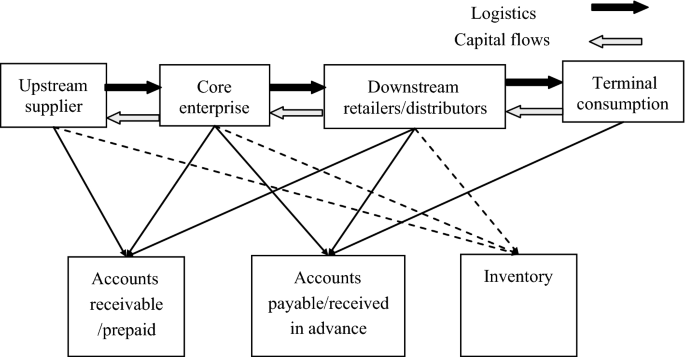 Blockchain Based Intelligent Contract For Factoring Business In Supply Chains Springerlink