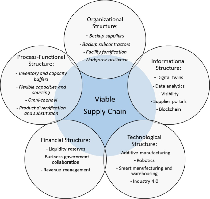 Viable supply chain model: integrating agility, resilience and  sustainability perspectives—lessons from and thinking beyond the COVID-19  pandemic | SpringerLink