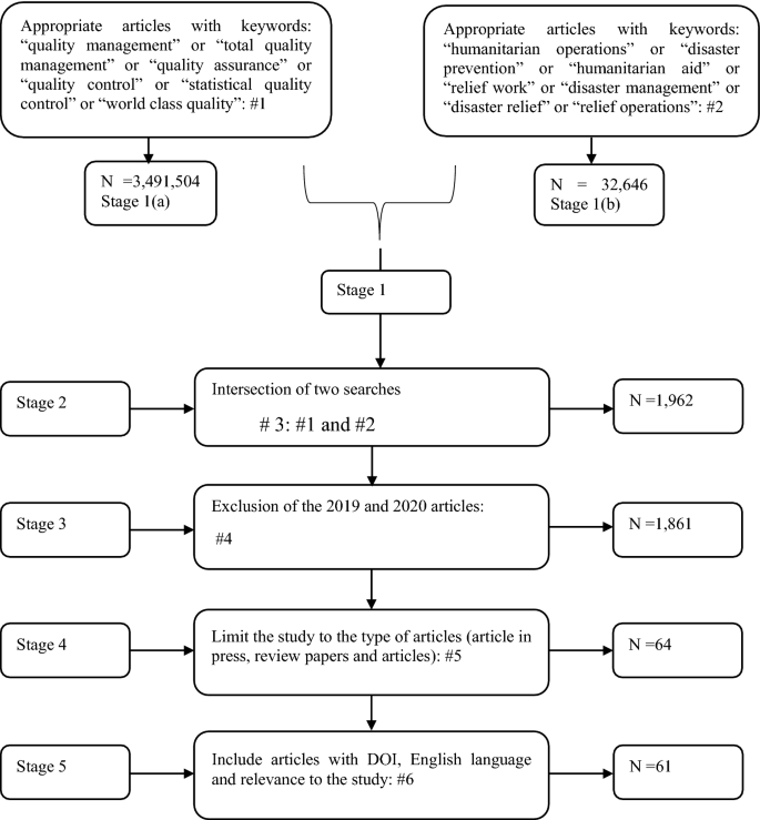 Quality Management In Humanitarian Operations And Disaster Relief Management A Review And Future Research Directions Springerlink