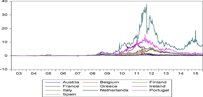 Transmission of the Greek crisis on the sovereign debt markets in the euro  area | SpringerLink