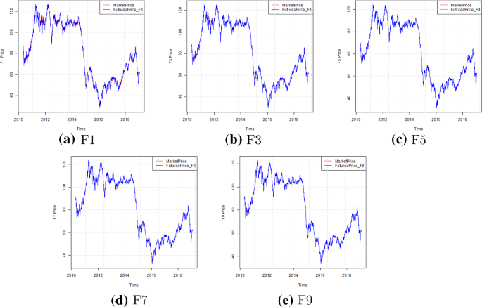 Pricing commodity futures and determining risk premia in a three factor  model with stochastic volatility: the case of Brent crude oil | SpringerLink