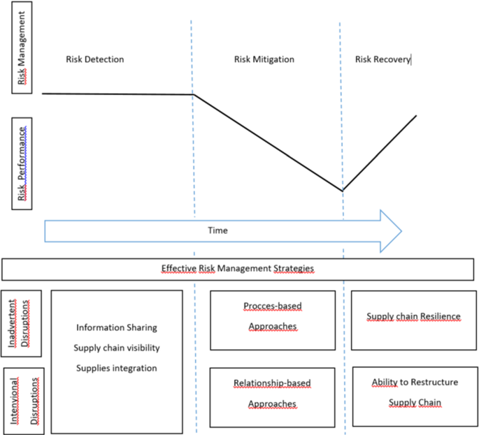 case study logistics supply chain management figure 2
