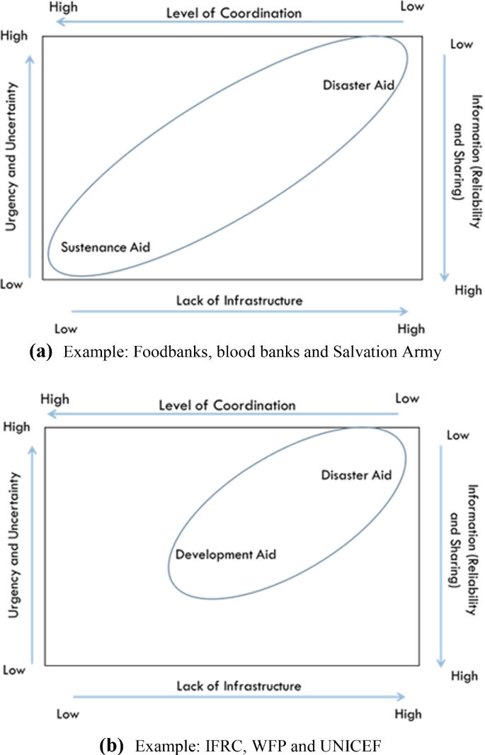 ambidextrous humanitarian organizations springerlink