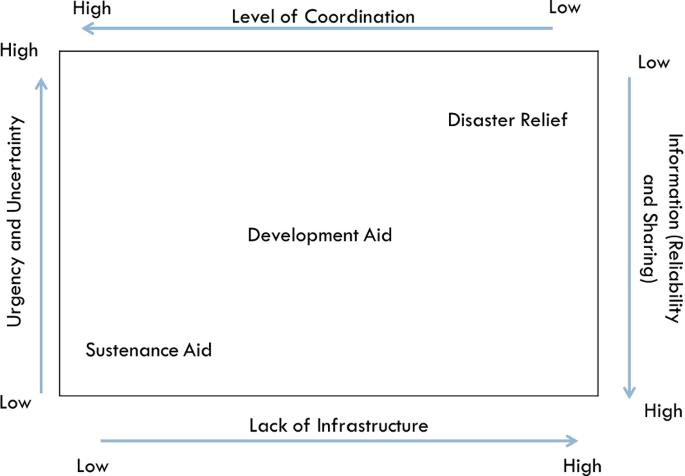 ambidextrous humanitarian organizations springerlink