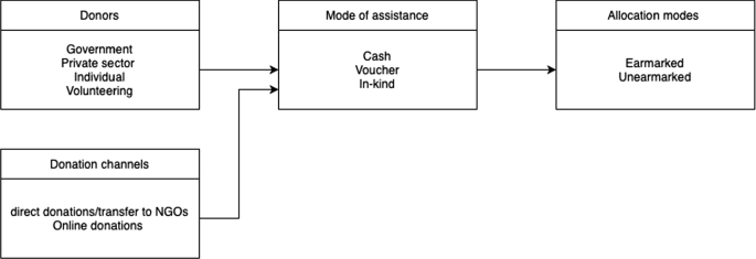 Measuring the impact of donations at the Bottom of the Pyramid (BoP) amid  the COVID-19 pandemic | SpringerLink