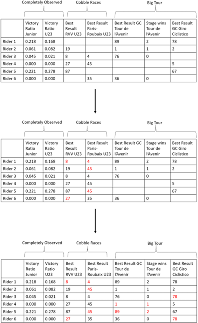 Predicting The Next Pogacar A Data Analytical Approach To Detect Young Professional Cycling Talents Springerlink