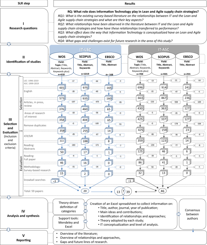 Conquering in emerging markets: critical success factors to enhance supply  chain performance