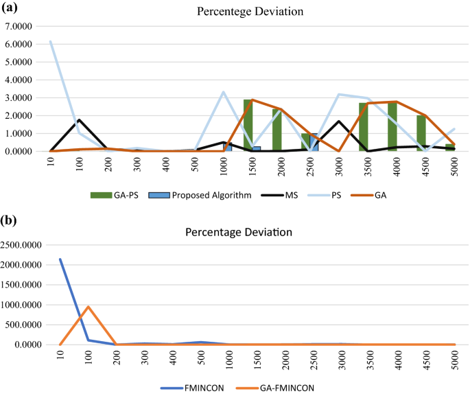 Two phase algorithm for bi-objective relief distribution location