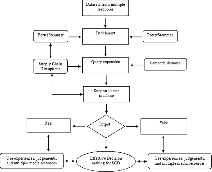 How to Use Machine Learning for Detecting Fake News and Misinformation: A Comprehensive Guide