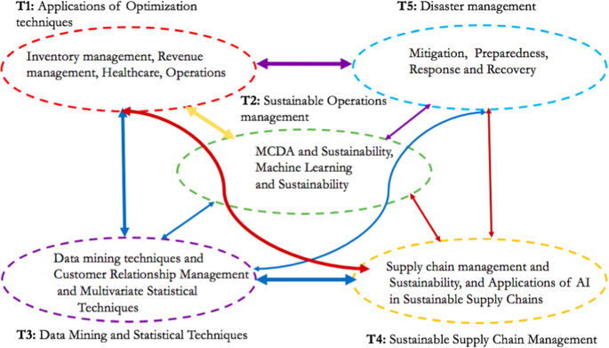 prescriptive analytics literature review and research challenges figure 5